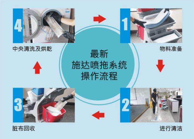 施達噴灑平拖系統日常地面保潔簡(jiǎn)易流程